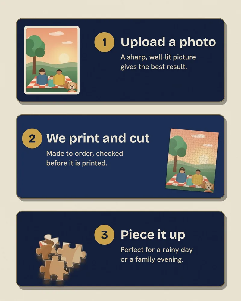 Illustration of the three steps: upload a photo, we print and cut, piece it up
